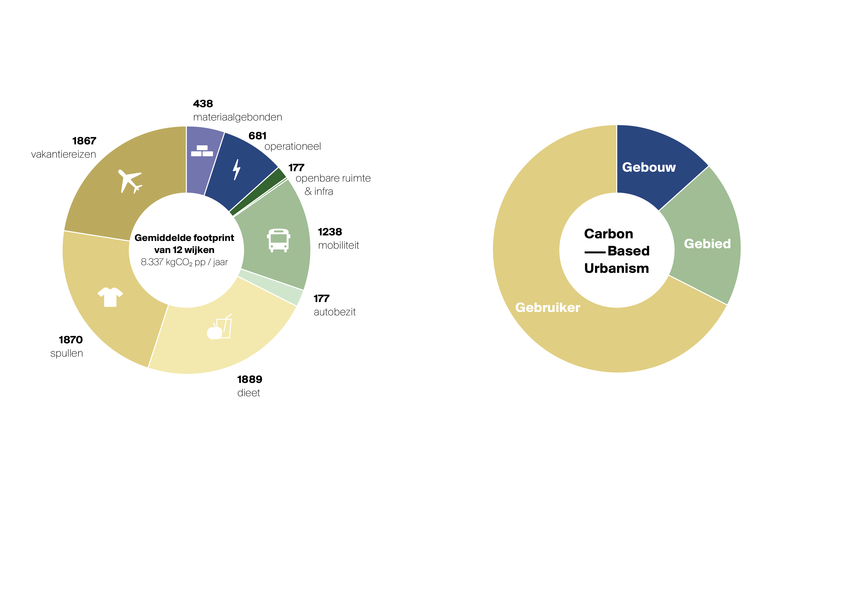 Door breder te kijken dan het gebouw, spelen ook het gebied en de gebruiker mee